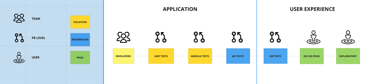 Automation Tests Flow