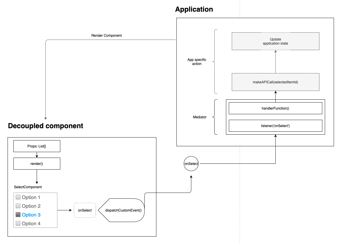 Components diagram