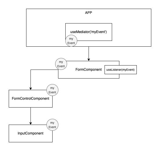 useListener example